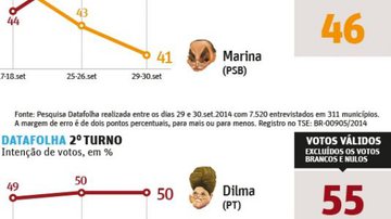 Imagem DataFolha: Dilma 40%, Marina 25% e Aécio 20%