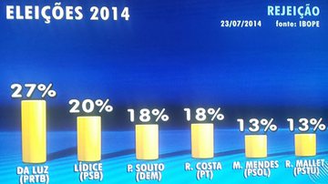 Imagem Pesquisa Ibope Bahia: Paulo Souto lidera pesquisa com 42 %