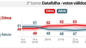 Imagem Datafolha aponta empate técnico entre Dilma e Aécio